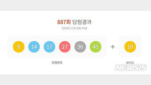 887회 로또 1등 ‘8, 14, 17, 27, 36, 45’, 보너스 ‘10’…당첨 금액은?