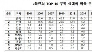 北, 中 무역 의존도 지난해 92%…2000년대 들어 5배 이상 급증