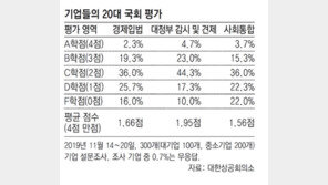 기업 78% “20대 국회 경제입법 성과 C학점 이하”