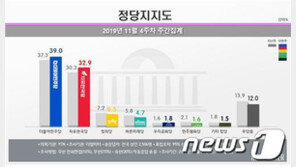 민주 39.0% 한국 32.9%…양당 지지세 결집