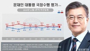 文 지지율 47.6%…부정평가 50% 아래로 [리얼미터]