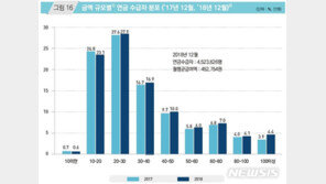 작년 국민연금 수급자 51.6%, 月 30만원도 못 받았다