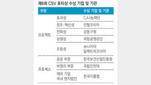 [CSV 포터상]공유가치 창출에 앞장선 기업-기관 8곳 선정… 슈나이더일렉트릭-한국이콜랩 명예의 전당에