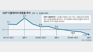 3분기 ‘GDP 물가’ 20년만에 최대폭 하락… 커지는 D의 공포