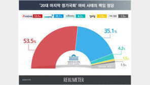 ‘국회 마비’ 사태 책임은? 한국당 53.5%vs민주당 35.1%