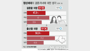 20대 미혼 남녀 47% “결혼할 생각 없어”…10명중 6명 “출산 NO”