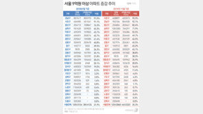 서울 9억원 이상 아파트, 1년만에 15% 늘었다