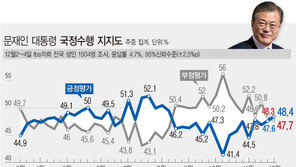 文대통령 지지율, 48.4% 소폭 상승…‘국회 마비 반사효과’
