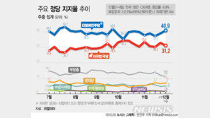 민주, 지지율 2주째 상승 40%대 회복…한국, 30%대 초반 하락