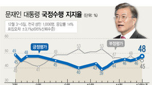 민주당, 지지율 40% 회복…한국당은 2%포인트 하락