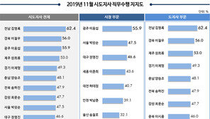 전국 시도지사 지지율, 김영록 7개월 연속 1위…톱3 누구?