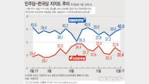 민주당 지지도 2주 연속 상승 ‘40%’…한국당은 31.4%