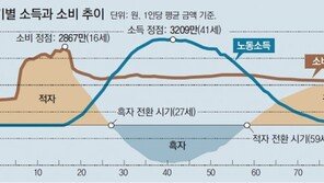 한국인 41세때 소득 정점…‘적자인생’은 몇세부터?