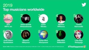 방탄소년단, ‘세계에서 가장 많이 트윗된 계정’ 1위