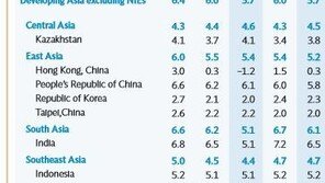 ADB, 韓 올해 성장률 2.0%로 하향조정…내년 2.3%