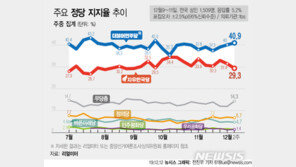 민주당 지지도 3주째 오름세 ‘40.9%’…한국당은 하락세