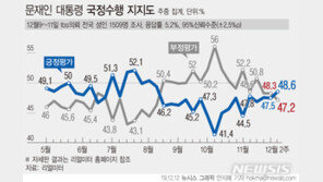 文대통령 지지율, 1.1%p 오른 48.6%…4개월 만에 ‘골든 크로스’