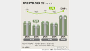 정부 내년 실손보험료 인상 용인…얼마나 오를까