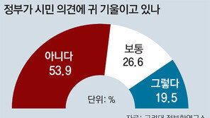 “정부가 국민의견에 귀 기울인다” 19.5% 그쳐