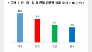 “韓, AI 인재 경쟁력 한중일 중 꼴찌…인력 부족률 60% 달해”