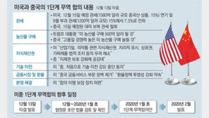 NYT “美-中 1단계 합의는 중국 대미강경파의 승리”