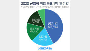 2020 신입 취업목표 1위 ‘공기업’…희망연봉 3050만원