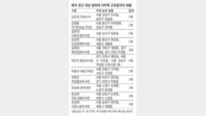 靑참모 11명 6개월내 다주택 정리해야