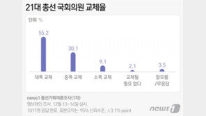 20대 국회 ‘37점’ 준 유권자들…내년 총선서 물갈이 여론 커질 듯