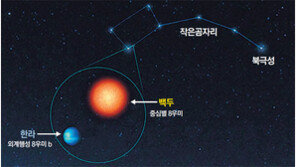 ‘백두’별, ‘한라’행성… 우주천체에 첫 한국어 이름