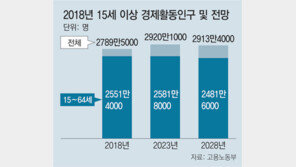 일할 사람 2028년까지 70만명 줄어든다