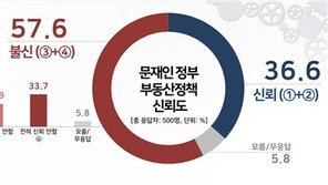 文정부 부동산 정책 신뢰도 조사… “불신한다” 57.6% “신뢰한다” 36.6%