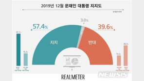 文대통령 개인 지지율 57.4%…“임기 끝까지 지지” 41.1%