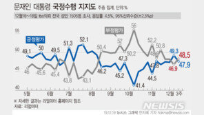 文대통령 국정 지지율, 1.4%p 하락한 47.9%…부정평가 48.5%