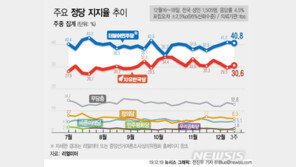 한국당 지지율, 다시 30%선 회복…민주당 3주째 40%대