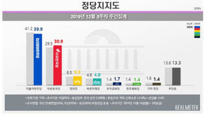 민주당 39.9%, 40%대 지지율 무너져…한국당 30.9%로 반등