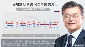 文대통령 국정 지지율 47.6%…전주대비 1.7%p 하락