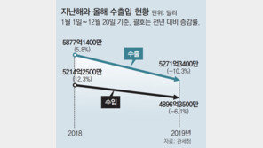 올해 수출 10% 감소… 3년만에 역성장