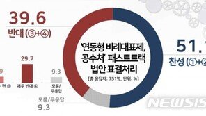 선거제·공수처 등 패스트트랙 법 표결 처리, 찬성 51% vs 반대 40%