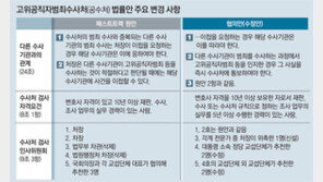 ‘고위공직자 범죄 포착땐 즉시 공수처에 통보’ 규정 신설 논란
