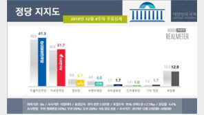 대치정국 속 지지층 결집한 여야…민주 41.3% vs 한국 31.7%