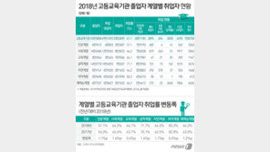 “문송합니다” 인문계열 취업률 57.1% 최하위…의학계열 83.3% 1위