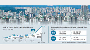 대치동-목동 전세 호가 1억넘게 껑충… 물건도 없어 이사 포기