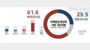 국민 60% “비례정당 창당 반대”…한국당 강세, TK서도 부정적