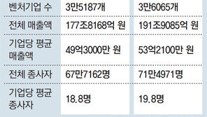 3만6000개 벤처 매출 192조… 재계 2위 규모