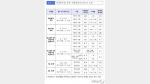 내년도 국가공무원 공채 6110명 확정…9급 4985명 뽑는다