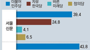 “정부여당에 국정안정 힘실어줘야” 56%… 민주-한국당 지지율, 10%P 이상 차이