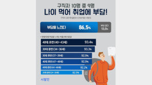 구직자 10명 중 9명 “나이 먹어 취업에 부담”