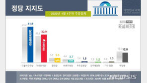 민주 41.9% 한국 32.9%, 지지율 동반 상승…양당 격차 9%p