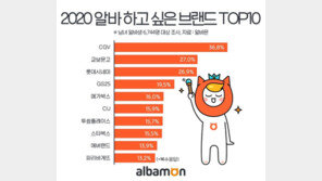 2020년 알바생들이 꼽은 알바 하고 싶은 브랜드 1위는? CGV