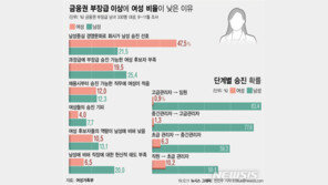 기혼女, 미혼보다 고위직 승진 가능성 낮다 판단…“조직·문화개선 시급”